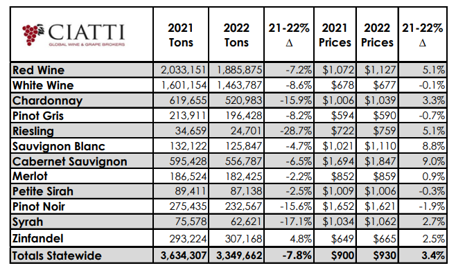 2022 California Winegrape Crushed 3,349,662 Tons