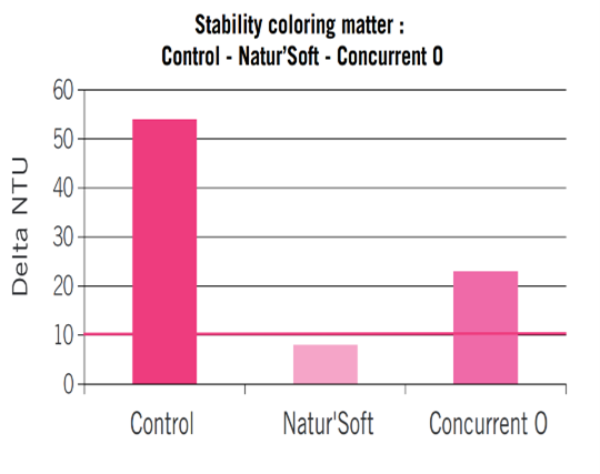 Effect of NaturSoft, added during fermentation, on color stability, compared to competitor yeast derivates