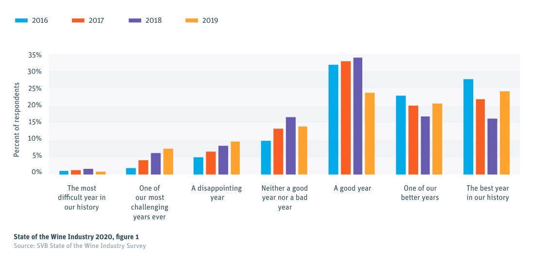 Silicon Valley Bank Predicts 2020 Will Bring the Best Wine Values in 20 Years for US Wine Consumers
